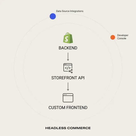 Headless commerce diagram: Shopify backend, storefront API and custom frontend